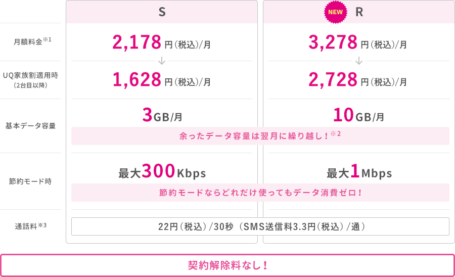 S：月額料金※1 2,178円（税込）／月 UQ家族割適用時（2台目以降） 1,628円（税込）／月 基本データ容量 3GB／月 余ったデータ容量は翌月に繰り越し！※2 節約モード時 最大300Kbps 節約モードならどれだけ使ってもデータ消費ゼロ！ 通話料※3 22円（税込）／30秒（SMS送信料3.3円（税込）／通） R（NEW）：月額料金※1 3,278円（税込）／月 UQ家族割適用時（2台目以降） 2,728円（税込）／月 基本データ容量 10GB／月 余ったデータ容量は翌月に繰り越し！※2 節約モード時 最大1Mbps 節約モードならどれだけ使ってもデータ消費ゼロ！ 通話料※3 22円（税込）／30秒（SMS送信料3.3円（税込）／通） 契約解除料なし！
