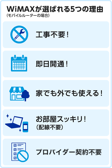 WiMAXが選ばれる5つの理由（モバイルルーターの場合）：工事不要！ 即日開通！ 家でも外でも使える！ お部屋スッキリ！（配線不要） プロバイダ契約不要
